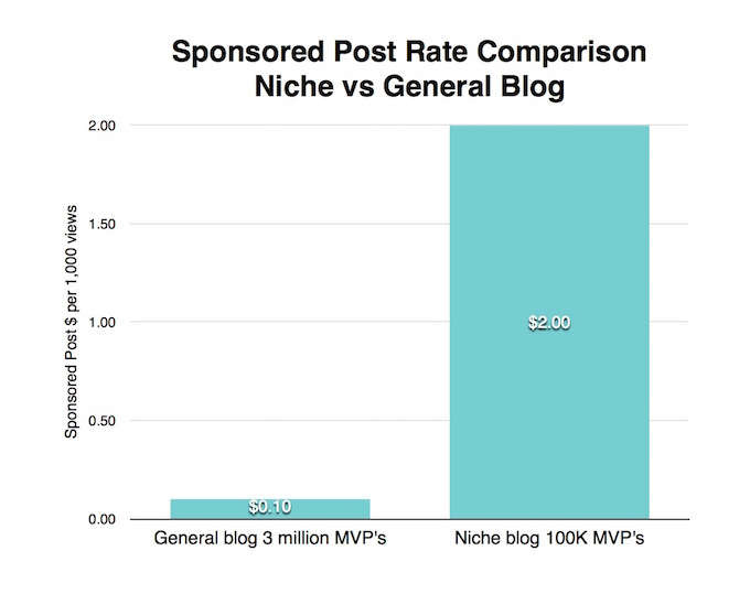 Niche vs General Blog CPM