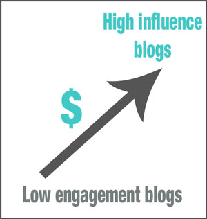 High-Influence-Blogs-Earnings