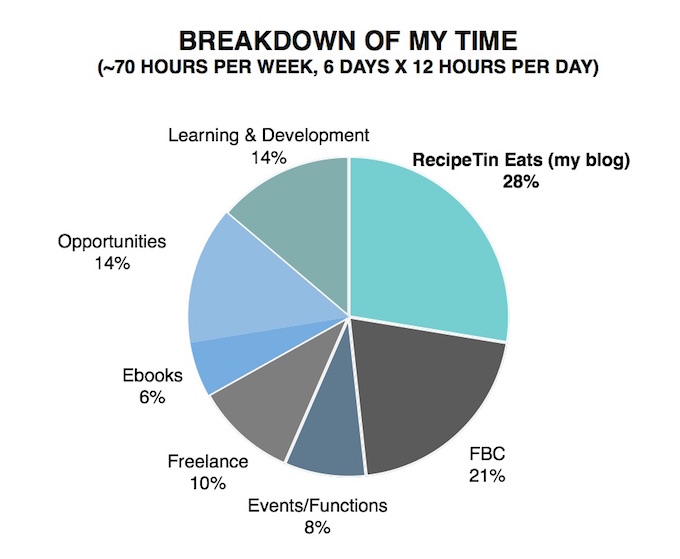 What I Do - Breakdown of Time