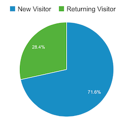 RecipeTin Eats New vs Existing Visitors Oct 2015